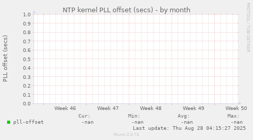 NTP kernel PLL offset (secs)