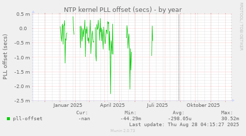 NTP kernel PLL offset (secs)