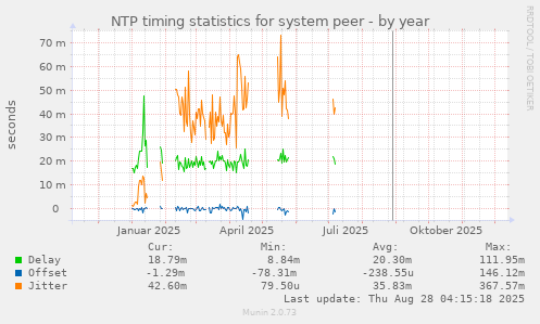 NTP timing statistics for system peer
