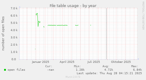 File table usage