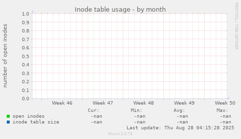 Inode table usage