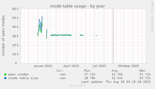 Inode table usage