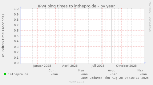 IPv4 ping times to inthepro.de