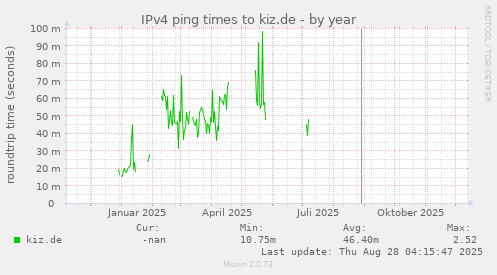 IPv4 ping times to kiz.de
