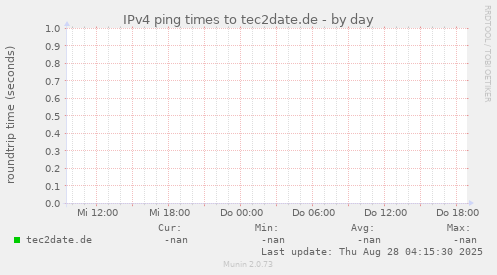 IPv4 ping times to tec2date.de