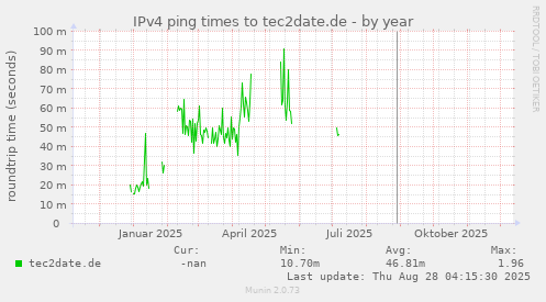 IPv4 ping times to tec2date.de