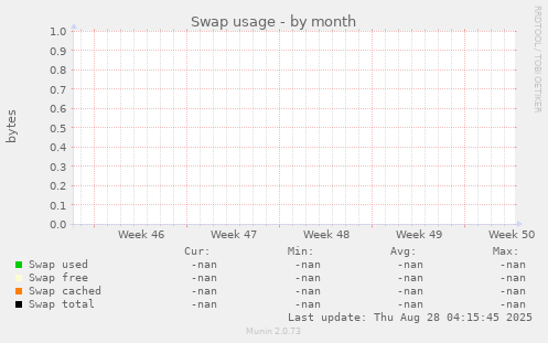 Swap usage