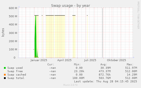Swap usage