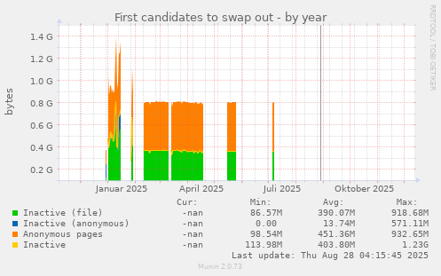First candidates to swap out