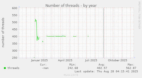 Number of threads