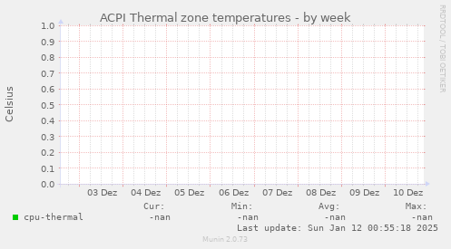 ACPI Thermal zone temperatures