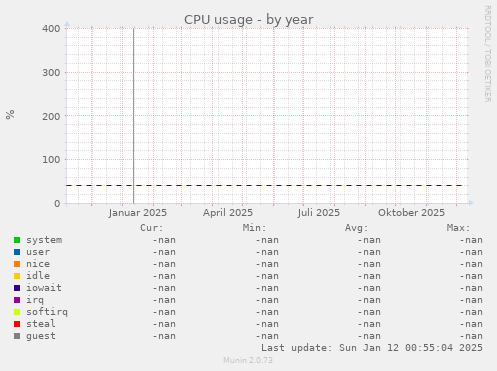 CPU usage