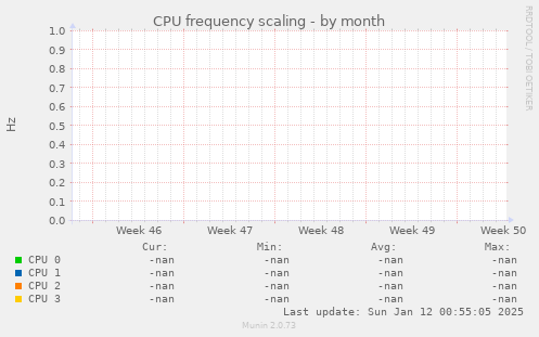 CPU frequency scaling