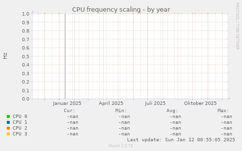 CPU frequency scaling