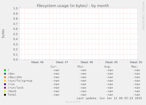 Filesystem usage (in bytes)