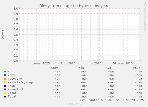 Filesystem usage (in bytes)