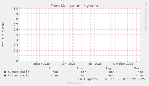 Exim Mailqueue