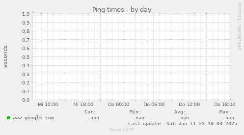 Ping times