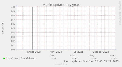 Munin-update