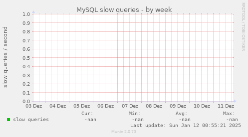MySQL slow queries