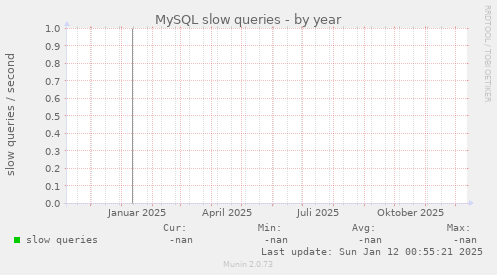 MySQL slow queries