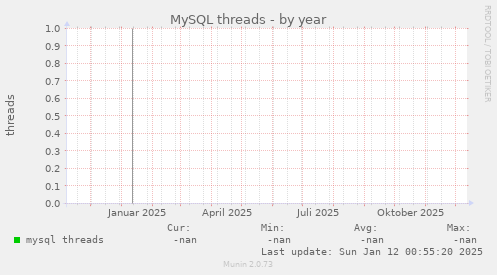 MySQL threads