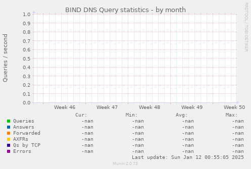 BIND DNS Query statistics