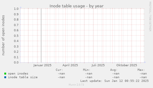 Inode table usage