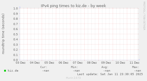 IPv4 ping times to kiz.de