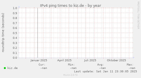 IPv4 ping times to kiz.de