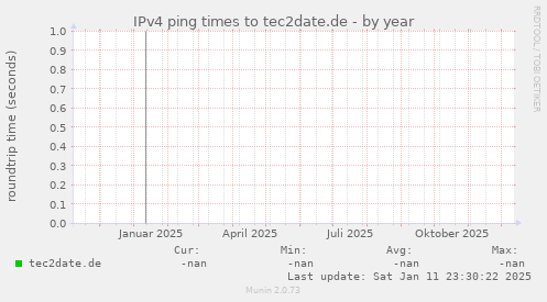 IPv4 ping times to tec2date.de