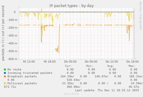 IP packet types