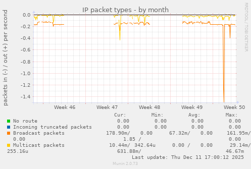 IP packet types