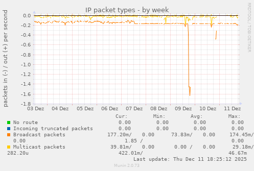 IP packet types