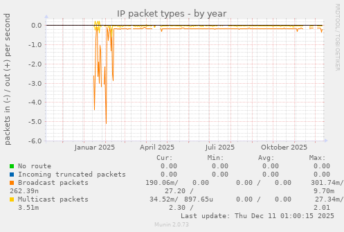 IP packet types