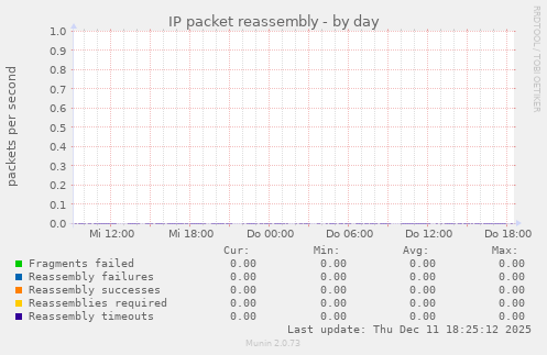IP packet reassembly