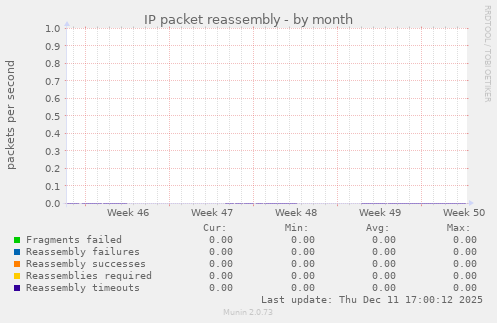 IP packet reassembly