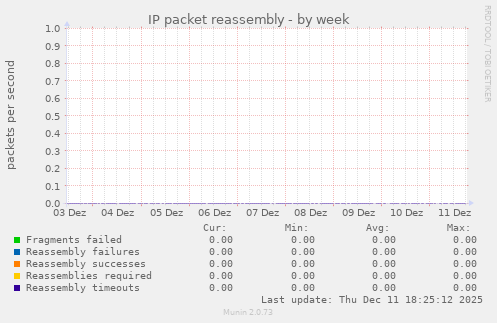 IP packet reassembly