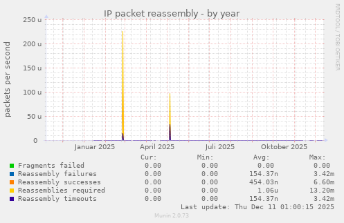 IP packet reassembly