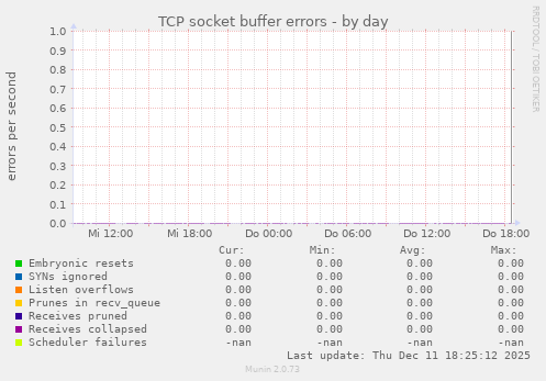 TCP socket buffer errors