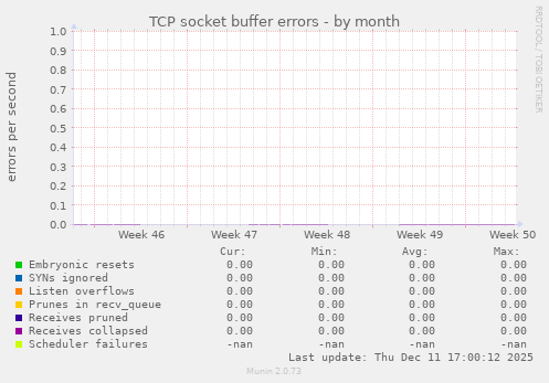 TCP socket buffer errors