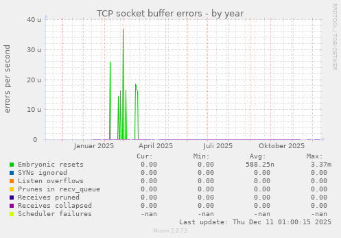 TCP socket buffer errors