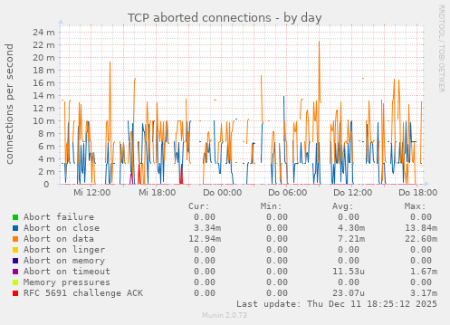 TCP aborted connections