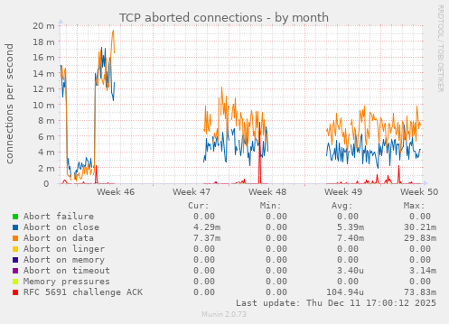 TCP aborted connections