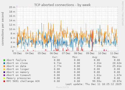 TCP aborted connections