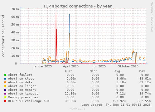 TCP aborted connections
