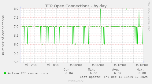 TCP Open Connections