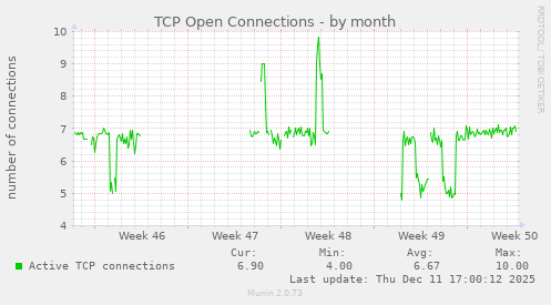 TCP Open Connections