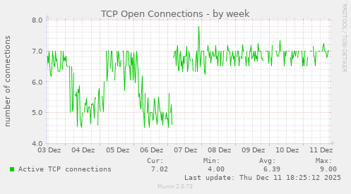 TCP Open Connections