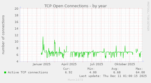 TCP Open Connections